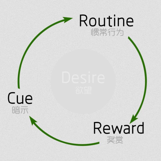 Habit loop